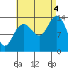 Tide chart for Tracy Arm, Stewart Glacier, Sawyer Island, Alaska on 2022/09/4