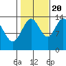 Tide chart for Tracy Arm, Stewart Glacier, Sawyer Island, Alaska on 2022/10/20