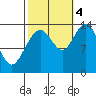 Tide chart for Tracy Arm, Stewart Glacier, Sawyer Island, Alaska on 2022/10/4