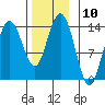 Tide chart for Tracy Arm, Stewart Glacier, Sawyer Island, Alaska on 2022/11/10