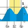 Tide chart for Tracy Arm, Stewart Glacier, Sawyer Island, Alaska on 2022/11/1