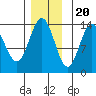 Tide chart for Tracy Arm, Stewart Glacier, Sawyer Island, Alaska on 2022/11/20
