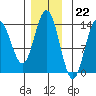 Tide chart for Tracy Arm, Stewart Glacier, Sawyer Island, Alaska on 2022/11/22