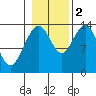 Tide chart for Tracy Arm, Stewart Glacier, Sawyer Island, Alaska on 2022/11/2