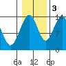 Tide chart for Tracy Arm, Stewart Glacier, Sawyer Island, Alaska on 2022/11/3