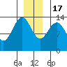 Tide chart for Tracy Arm, Stewart Glacier, Sawyer Island, Alaska on 2022/12/17