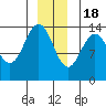 Tide chart for Tracy Arm, Stewart Glacier, Sawyer Island, Alaska on 2022/12/18