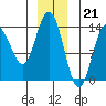 Tide chart for Tracy Arm, Stewart Glacier, Sawyer Island, Alaska on 2022/12/21