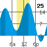 Tide chart for Tracy Arm, Stewart Glacier, Sawyer Island, Alaska on 2022/12/25