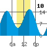 Tide chart for Tracy Arm, Stewart Glacier, Sawyer Island, Alaska on 2023/01/10
