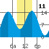 Tide chart for Tracy Arm, Stewart Glacier, Sawyer Island, Alaska on 2023/01/11