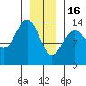 Tide chart for Tracy Arm, Stewart Glacier, Sawyer Island, Alaska on 2023/01/16