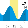 Tide chart for Tracy Arm, Stewart Glacier, Sawyer Island, Alaska on 2023/01/17