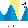 Tide chart for Tracy Arm, Stewart Glacier, Sawyer Island, Alaska on 2023/01/18