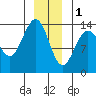 Tide chart for Tracy Arm, Stewart Glacier, Sawyer Island, Alaska on 2023/01/1