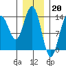 Tide chart for Tracy Arm, Stewart Glacier, Sawyer Island, Alaska on 2023/01/20