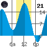 Tide chart for Tracy Arm, Stewart Glacier, Sawyer Island, Alaska on 2023/01/21