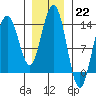 Tide chart for Tracy Arm, Stewart Glacier, Sawyer Island, Alaska on 2023/01/22