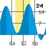 Tide chart for Tracy Arm, Stewart Glacier, Sawyer Island, Alaska on 2023/01/24
