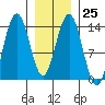 Tide chart for Tracy Arm, Stewart Glacier, Sawyer Island, Alaska on 2023/01/25