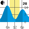 Tide chart for Tracy Arm, Stewart Glacier, Sawyer Island, Alaska on 2023/01/28