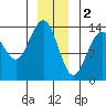 Tide chart for Tracy Arm, Stewart Glacier, Sawyer Island, Alaska on 2023/01/2
