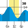 Tide chart for Tracy Arm, Stewart Glacier, Sawyer Island, Alaska on 2023/01/30