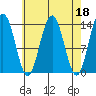 Tide chart for Tracy Arm, Stewart Glacier, Sawyer Island, Alaska on 2023/04/18