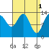 Tide chart for Tracy Arm, Stewart Glacier, Sawyer Island, Alaska on 2023/04/1