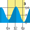 Tide chart for Tracy Arm, Stewart Glacier, Sawyer Island, Alaska on 2023/04/3