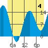 Tide chart for Tracy Arm, Stewart Glacier, Sawyer Island, Alaska on 2023/06/4