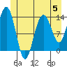 Tide chart for Tracy Arm, Stewart Glacier, Sawyer Island, Alaska on 2023/06/5