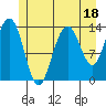 Tide chart for Tracy Arm, Stewart Glacier, Sawyer Island, Alaska on 2023/07/18