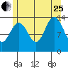 Tide chart for Tracy Arm, Stewart Glacier, Sawyer Island, Alaska on 2023/07/25