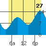 Tide chart for Tracy Arm, Stewart Glacier, Sawyer Island, Alaska on 2023/07/27