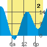 Tide chart for Tracy Arm, Stewart Glacier, Sawyer Island, Alaska on 2023/07/2