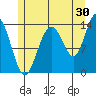 Tide chart for Tracy Arm, Stewart Glacier, Sawyer Island, Alaska on 2023/07/30