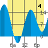 Tide chart for Tracy Arm, Stewart Glacier, Sawyer Island, Alaska on 2023/07/4