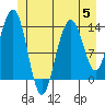 Tide chart for Tracy Arm, Stewart Glacier, Sawyer Island, Alaska on 2023/07/5
