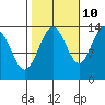 Tide chart for Tracy Arm, Stewart Glacier, Sawyer Island, Alaska on 2023/10/10
