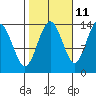 Tide chart for Tracy Arm, Stewart Glacier, Sawyer Island, Alaska on 2023/10/11