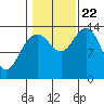 Tide chart for Tracy Arm, Stewart Glacier, Sawyer Island, Alaska on 2023/10/22
