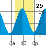 Tide chart for Tracy Arm, Stewart Glacier, Sawyer Island, Alaska on 2023/10/25