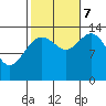 Tide chart for Tracy Arm, Stewart Glacier, Sawyer Island, Alaska on 2023/10/7