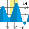Tide chart for Tracy Arm, Stewart Glacier, Sawyer Island, Alaska on 2023/12/14