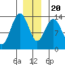 Tide chart for Tracy Arm, Stewart Glacier, Sawyer Island, Alaska on 2023/12/20