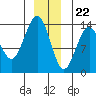 Tide chart for Tracy Arm, Stewart Glacier, Sawyer Island, Alaska on 2023/12/22