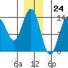 Tide chart for Tracy Arm, Stewart Glacier, Sawyer Island, Alaska on 2023/12/24