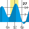 Tide chart for Tracy Arm, Stewart Glacier, Sawyer Island, Alaska on 2023/12/27