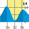 Tide chart for Tracy Arm, Stewart Glacier, Sawyer Island, Alaska on 2024/04/14